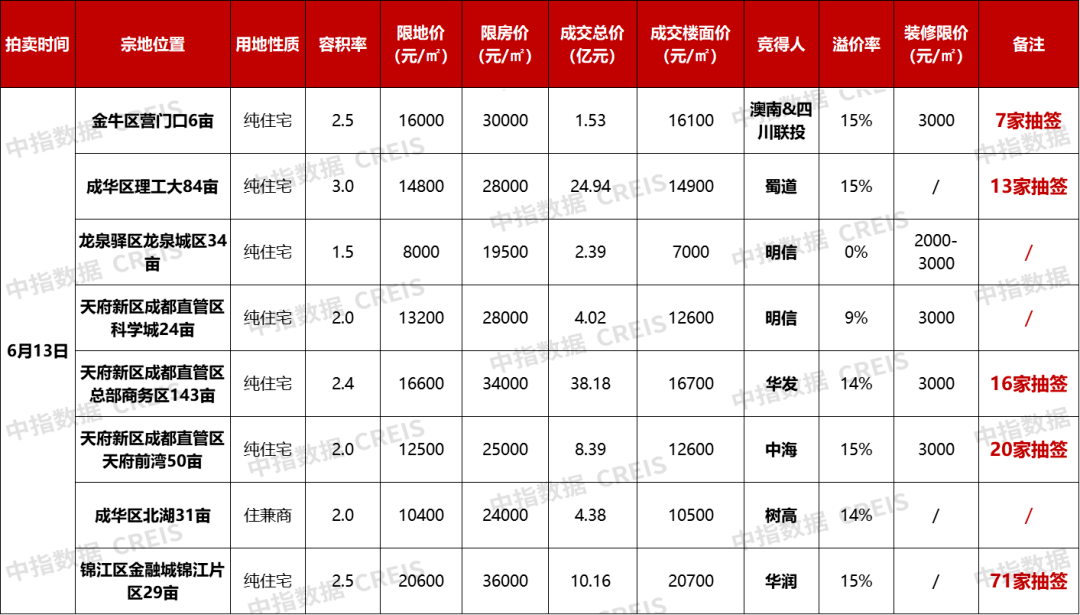 成都土拍:核心地块热度高,6宗宅地价格触顶成交_规划_配套_宗地