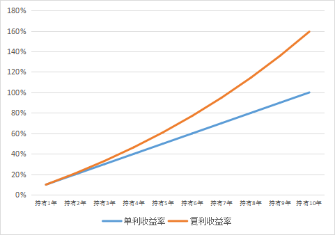 谈球吧体育投资干货铺 投资的复利效应(图1)