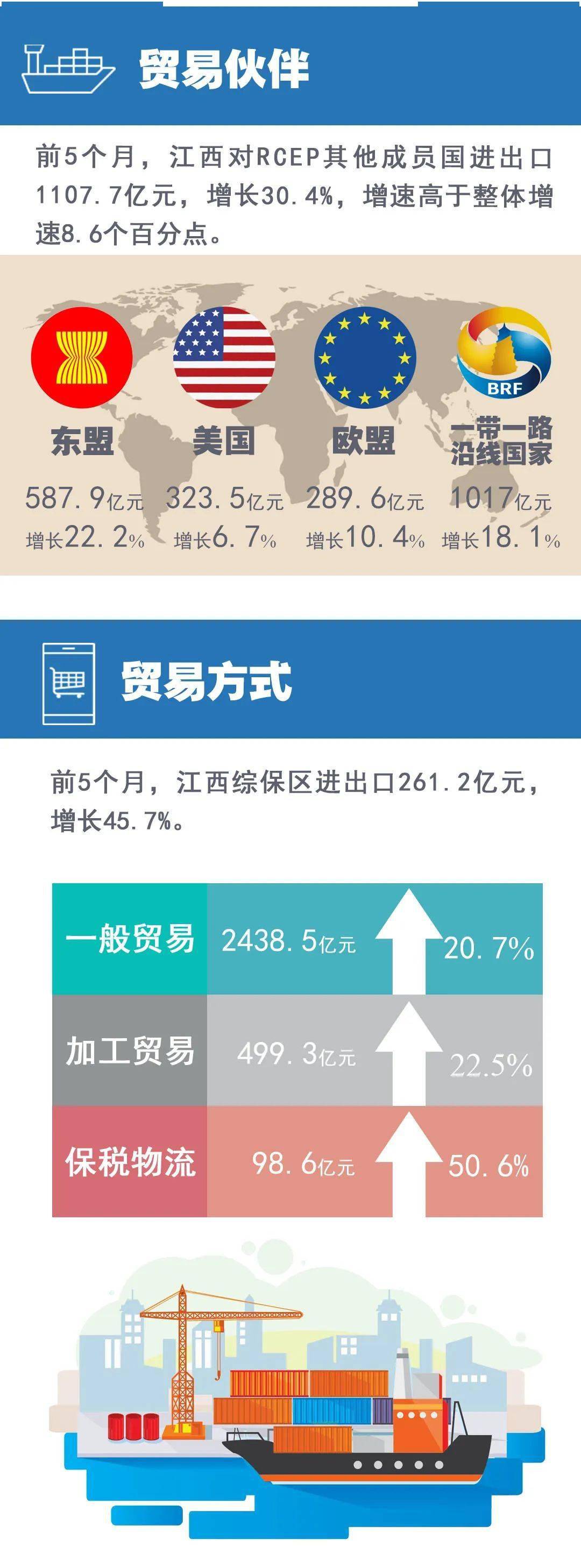 2023年前5个月江西外贸进出口增长21.8%_上饶_海关