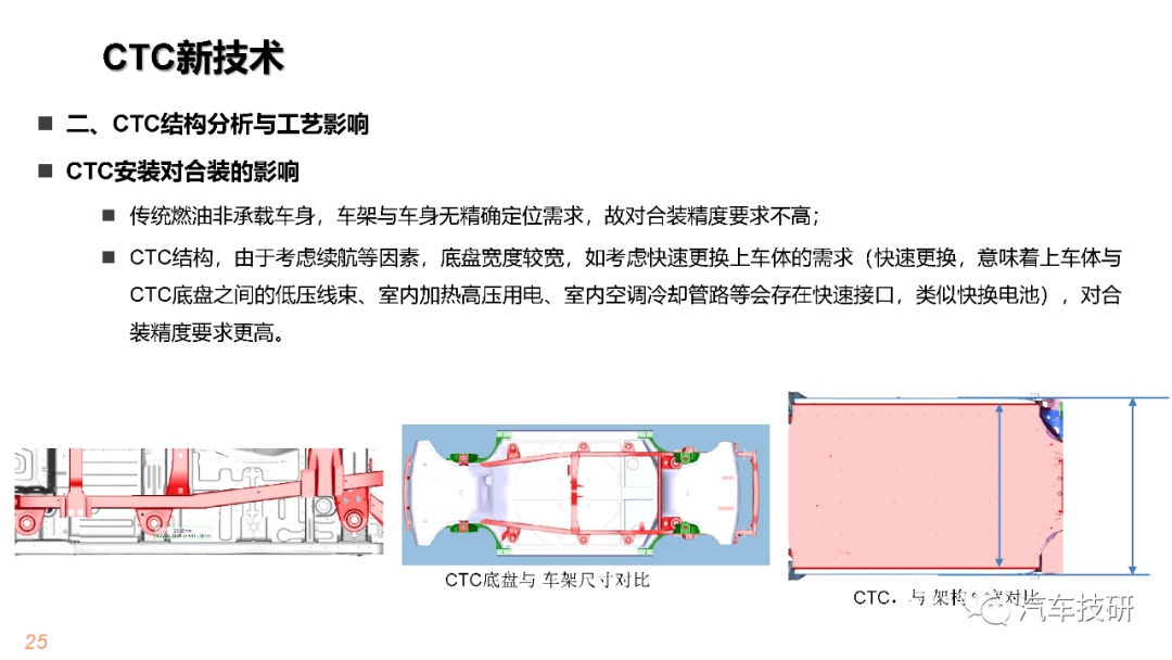 CTC产品结构及对总装影响研究_搜狐汽车_搜狐网