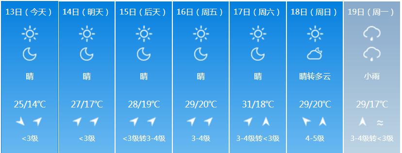 未來一週省內各地天氣預報