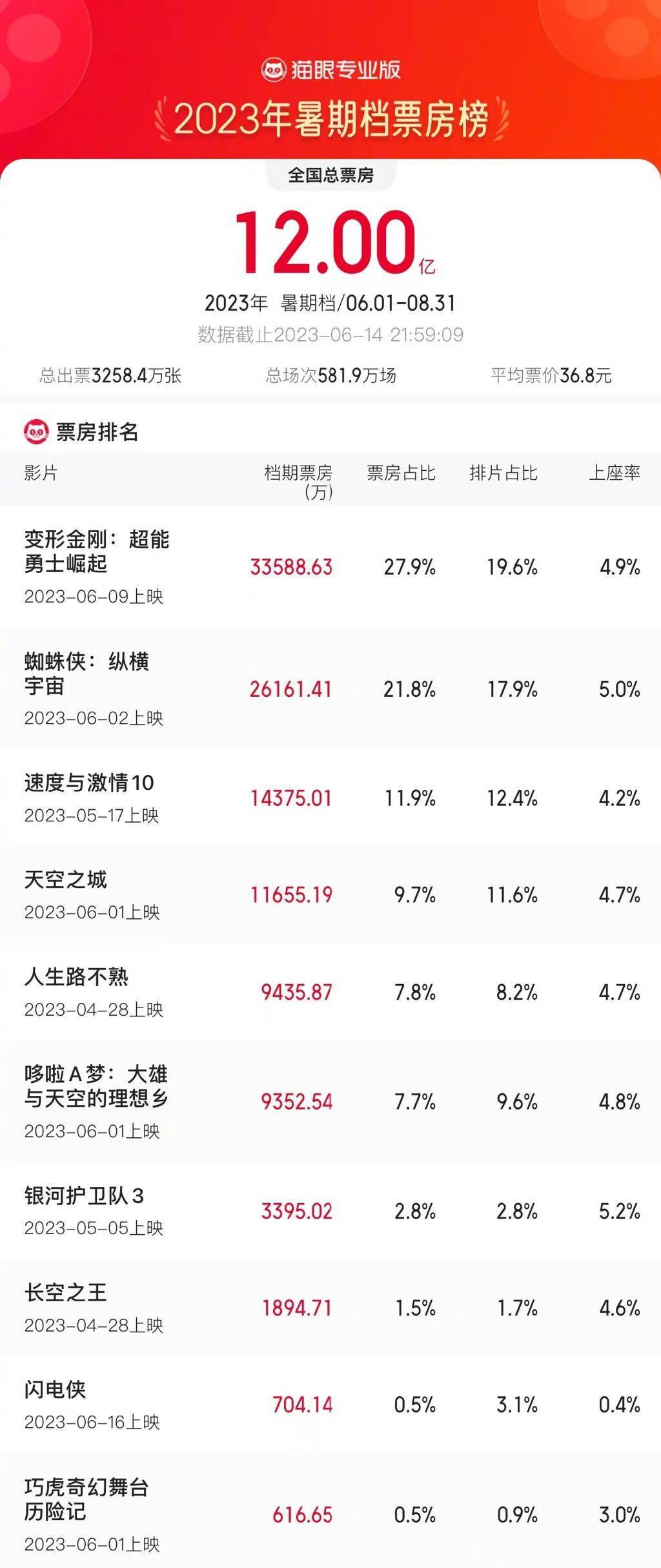 神仙打架！2023暑期档票房破12亿 80多部新片将映_第1张