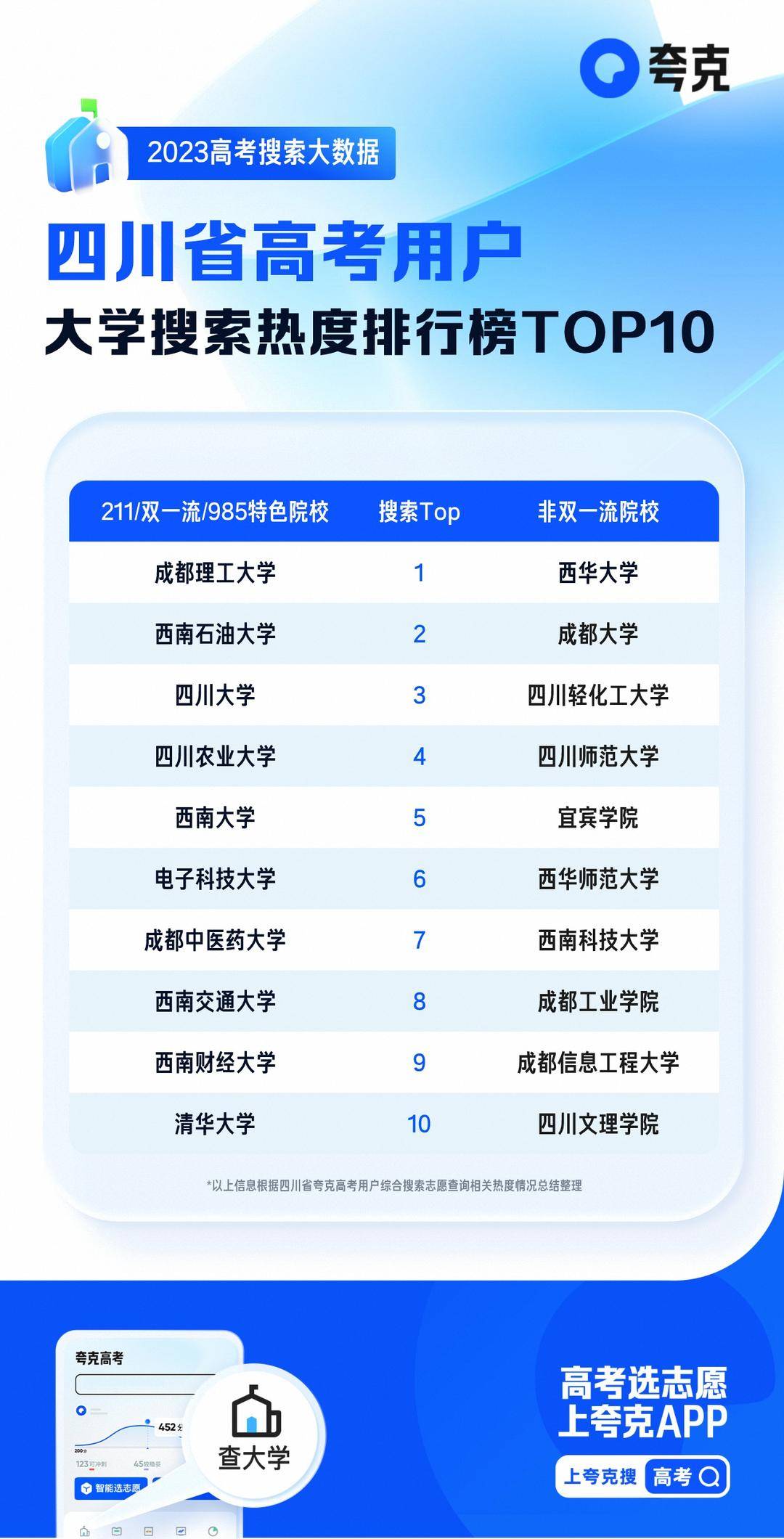 据介绍，夸克发布了四川省本专科院校的热度排行，以帮助本地考生更好地