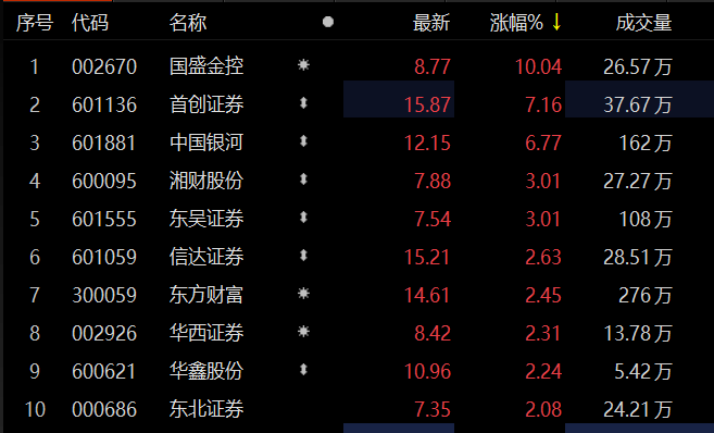 券商股异动 国盛金控涨停_中国_数据_股份