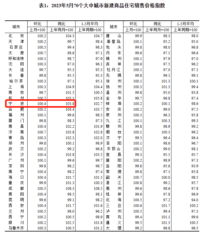 二手房跌价!速看宁波最新房价指数!新一轮救市会来吗_大中城市_百分点_市场