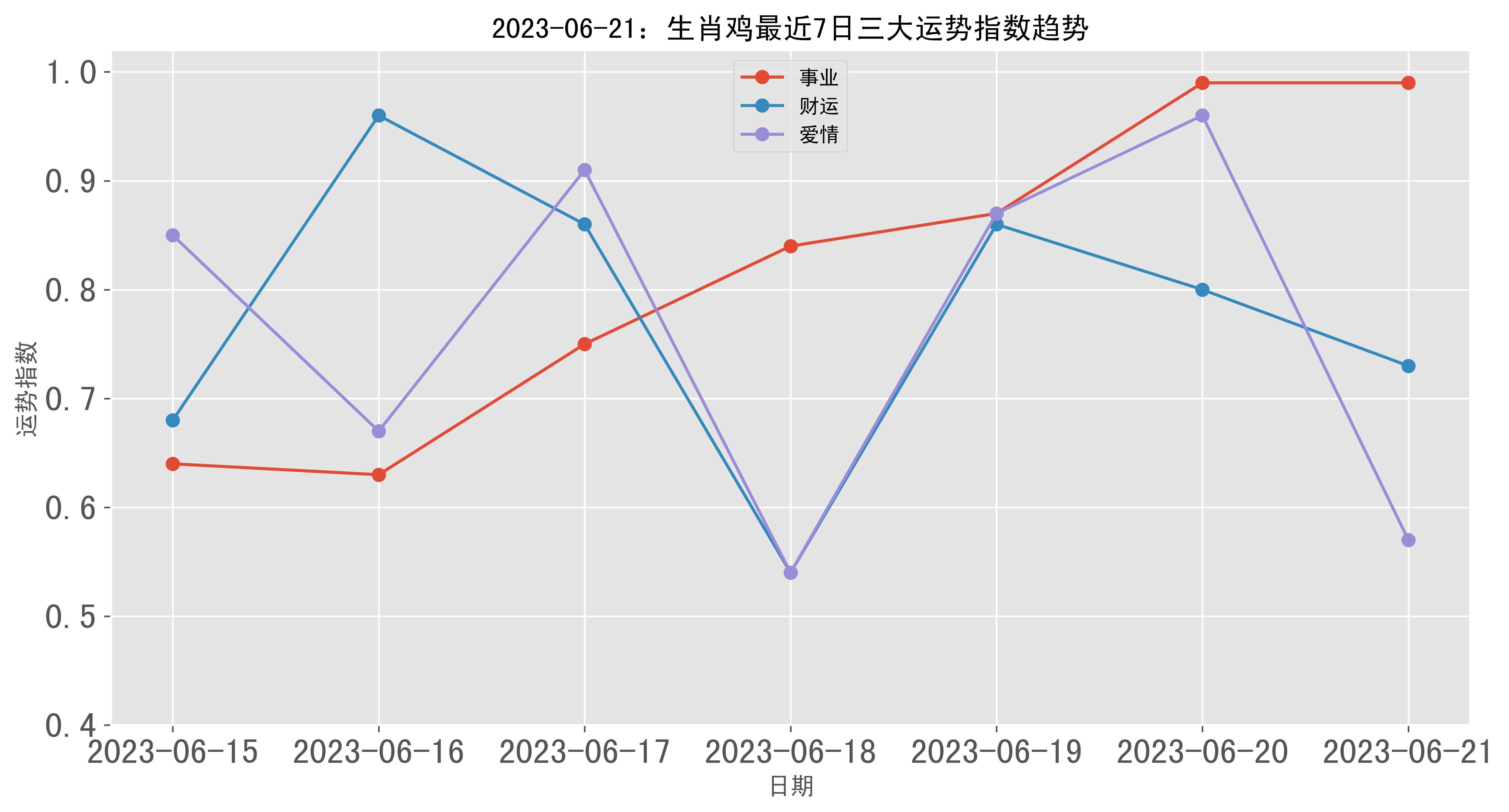 生肖鸡下周运势最新(准哦生肖鸡下周运势)
