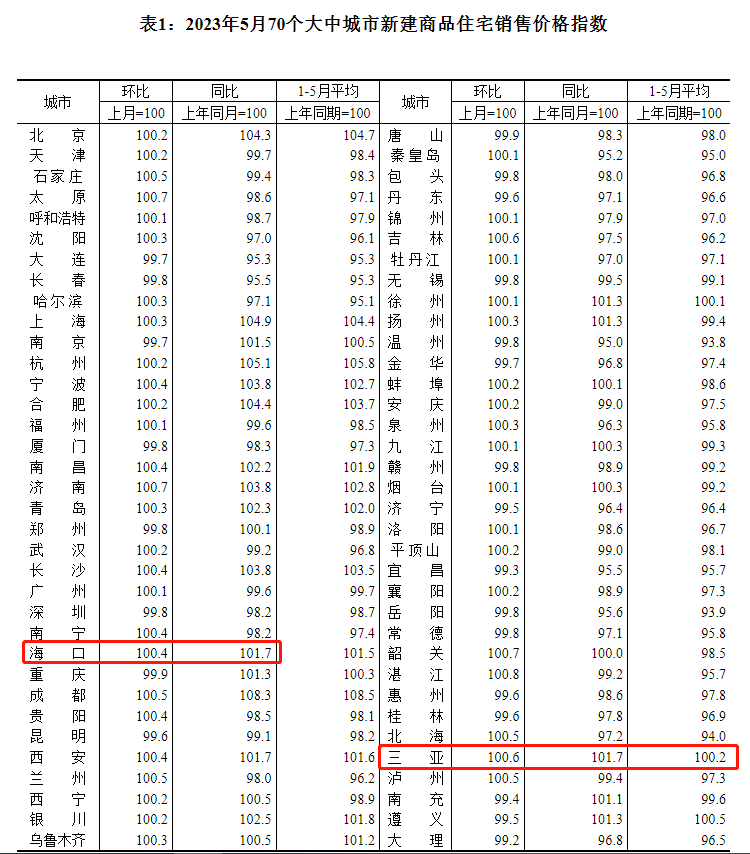 全国房价普跌,海南为什么还在涨?_海口_生活_三亚