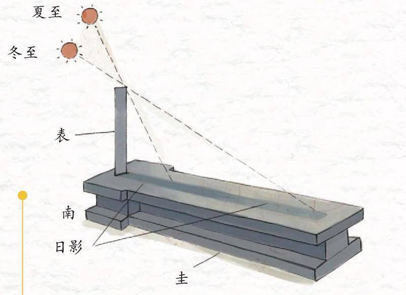 太阳_时间_变化