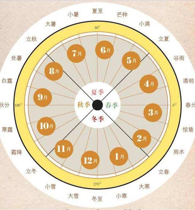 阴历、阳历、农历、公历到底有什么区别？