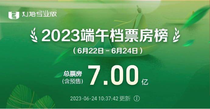 《消失的她》夺2023端午档票房冠军 暑期档破25亿_第1张