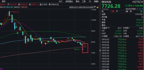 科技股急速“入冬” 已有重要指数失守年线 多个巨头近乎腰斩