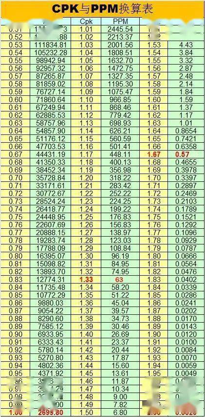 工具讲解 cpk和ppm的对应关系,超经典的内容!