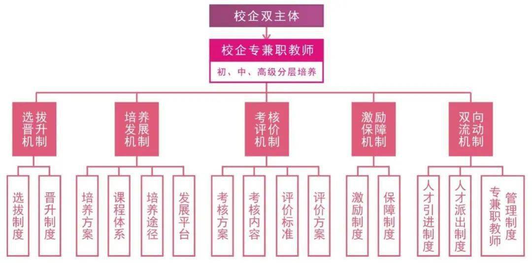 产教融合下中职双兼双聘双培养师资队伍建设研究