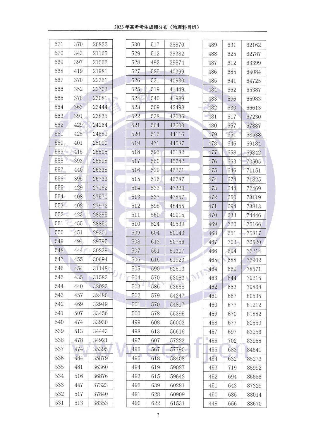 福建省教育考試院公佈了2023年福建省高考考生成績分佈(含物理,歷史