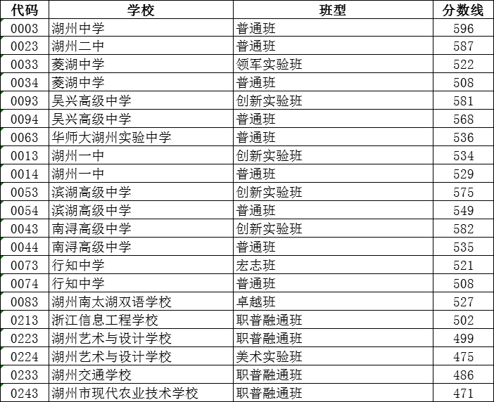 2023年湖州市區中考錄取分數線,浙江省高考分數線公佈_成績_招生_特色