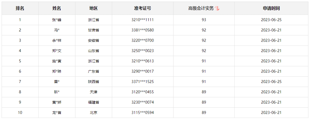 关于2023年高级会计师考试通过率!_评审_高会_有奖