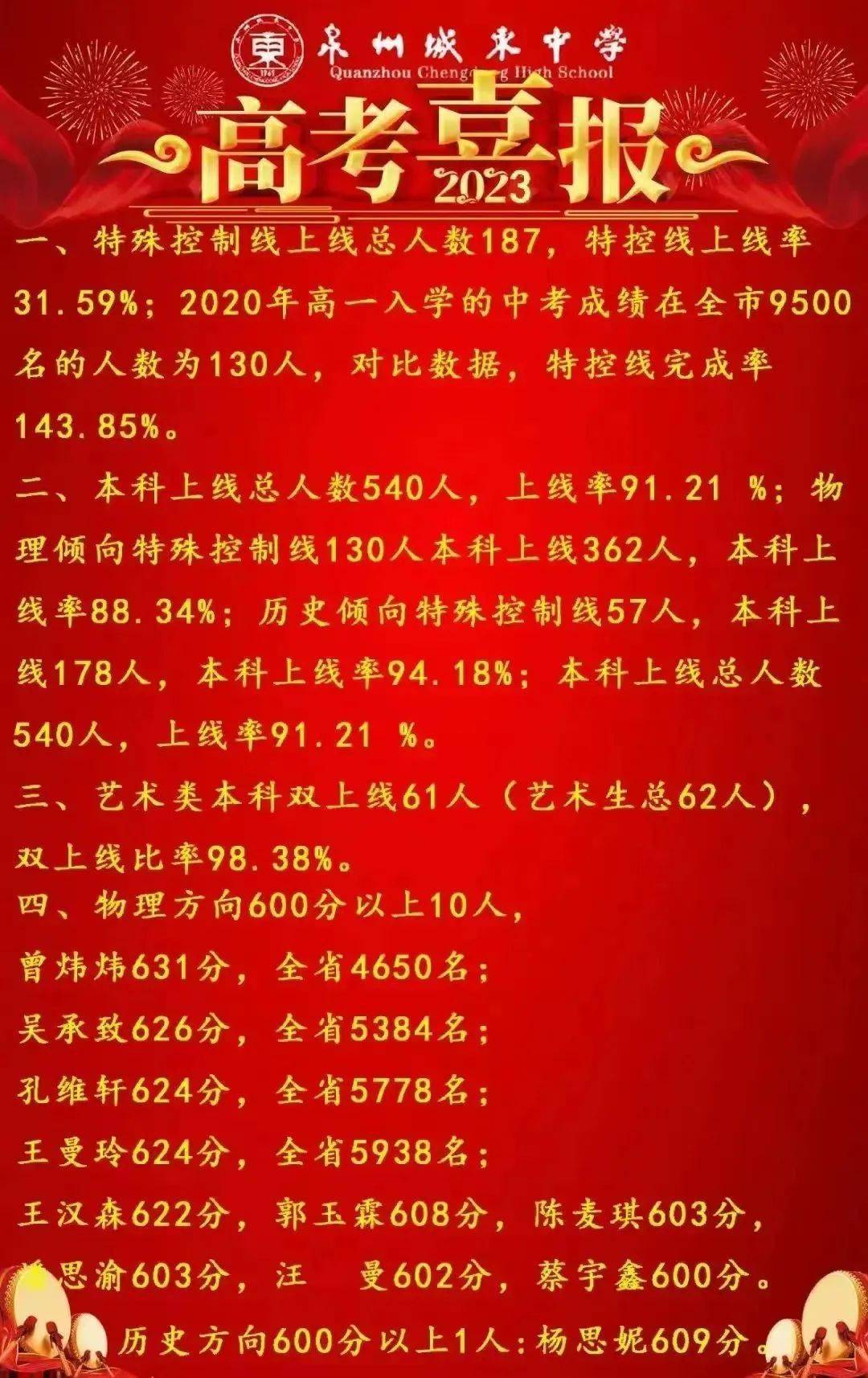 泉州各高中学校2023年高考喜报汇总!