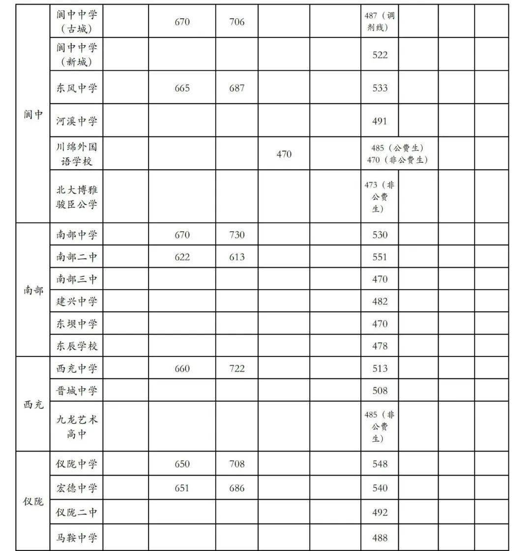 二,2023年南充市普通高中學校錄取分數線