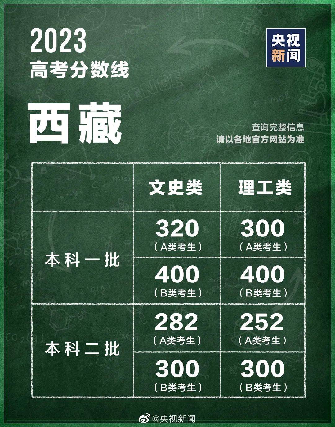 最全汇总！31省份高考分数线全部公布_控制_招生_本科