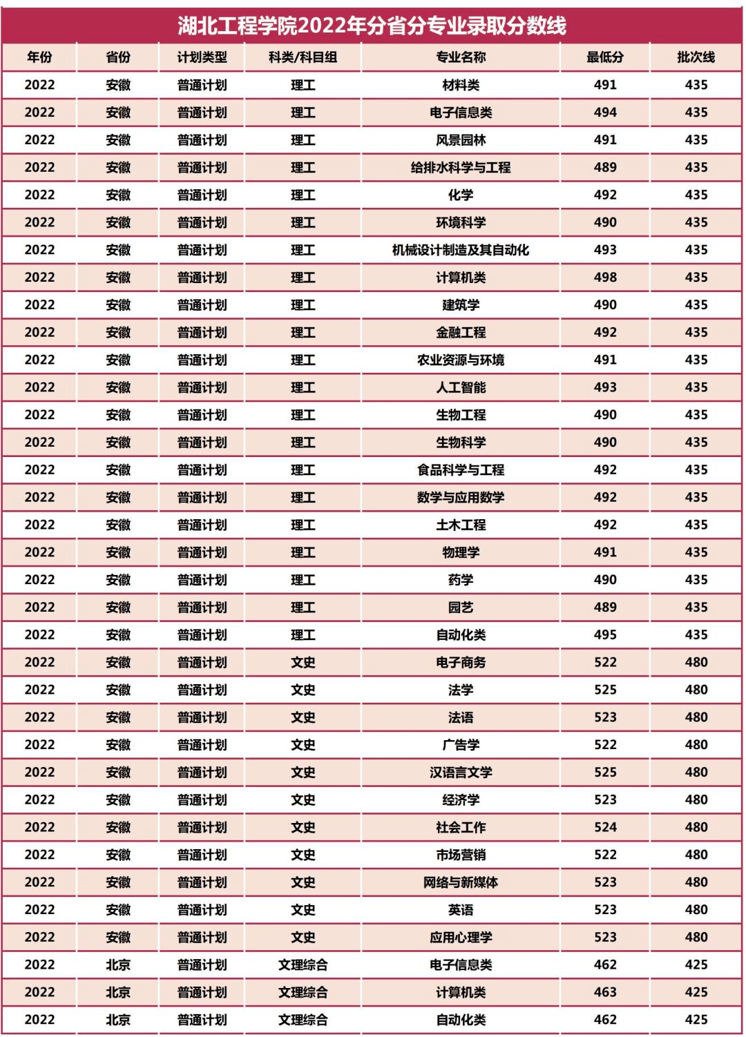 2023高考咨询——多少分可以报考湖北工程学院_分数线_本科_招生
