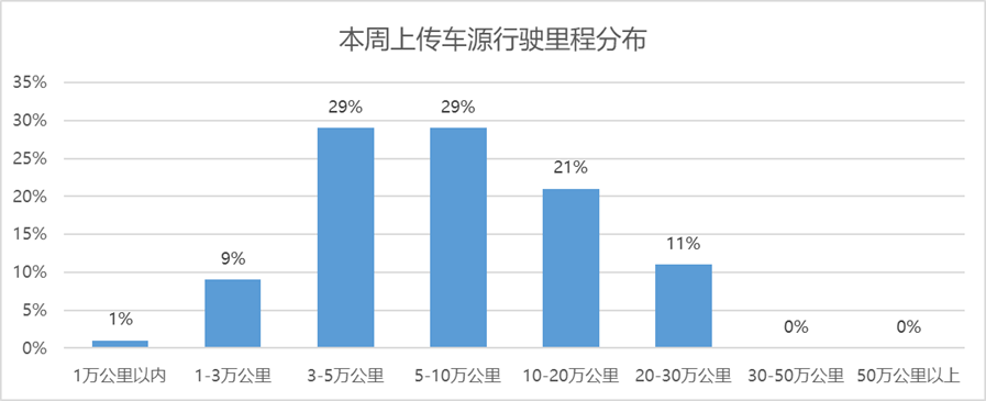 协会发布|“行”认证本周检测车辆数据分析