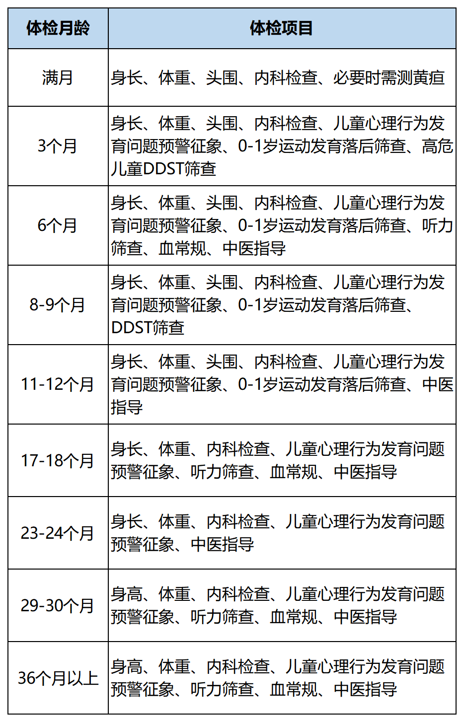 0至6岁儿童体检标准值图片