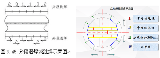 中幅板焊缝→罐底边缘板对接焊缝靠边缘的300mm部位→罐底与罐壁板