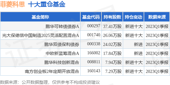6月27日菲菱科思跌6.09%，鹏华可转债债券A基金重仓该股