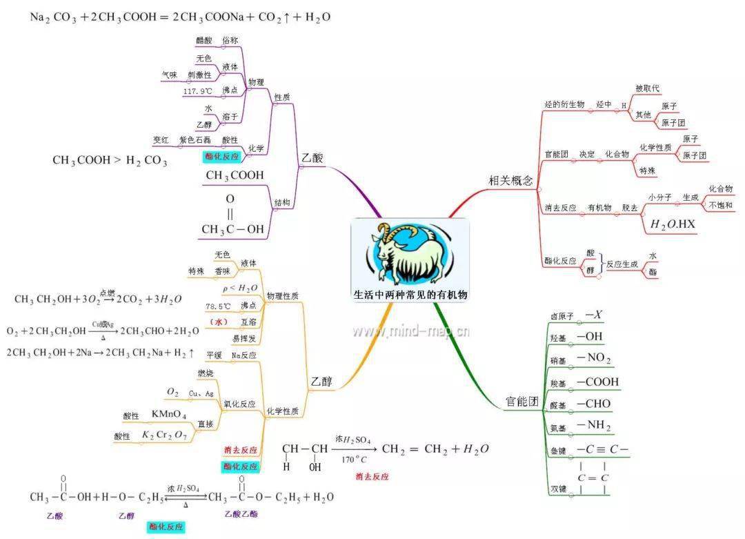 包含高三化学思维导图!专题知识点,串联清晰的词条 包含高三化学思维导图!专题知识点,串联清晰的词条