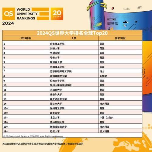 世界大学排行榜_2024QS世界大学排名公布,5所中国(大陆)高校进入前一百
