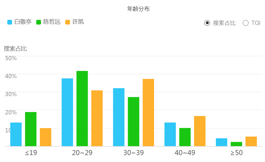 百度指数关键词搜索趋势人群画像=百度指数人群画像功能模块可以立体展示用户的