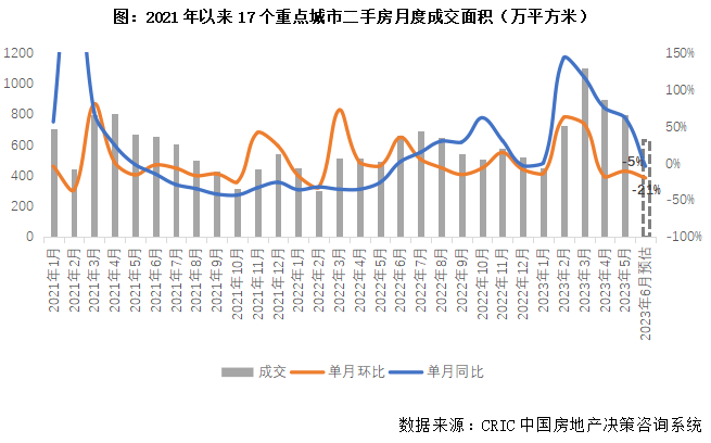 2023上半年中国房地产总结与展望（中篇）成交城市同比 3215