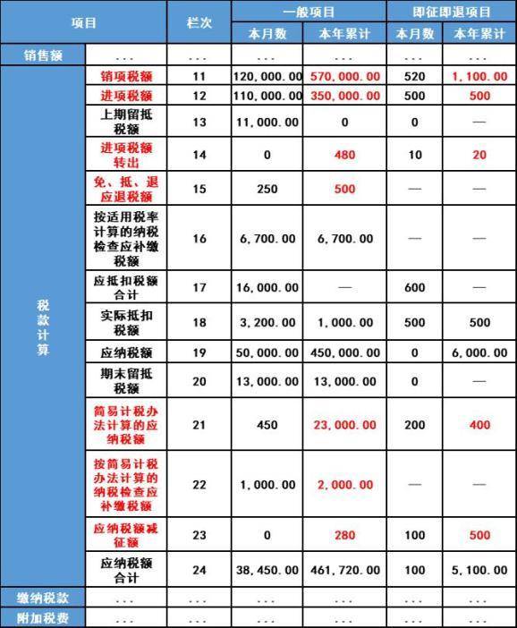 填报指南丨应交增值税计算方法新万博体育(图2)