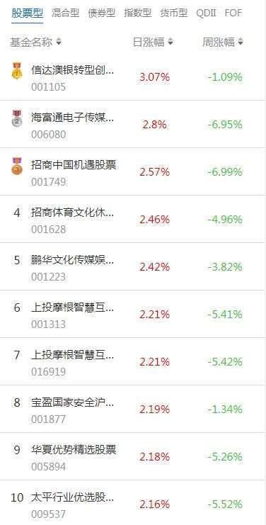 基金收益排行_基金收益排行_天天基金网