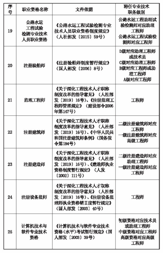近日,秦皇岛市人社局发布《河北省专业技术类职业资格和职称对应目录