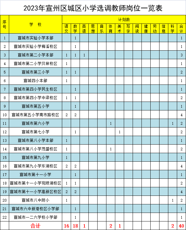 2023年宣州区城区小学选调教师公告