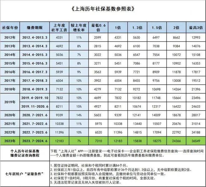 上海人社局官宣:2023年上海社保缴费基数公布,1倍为12183元!