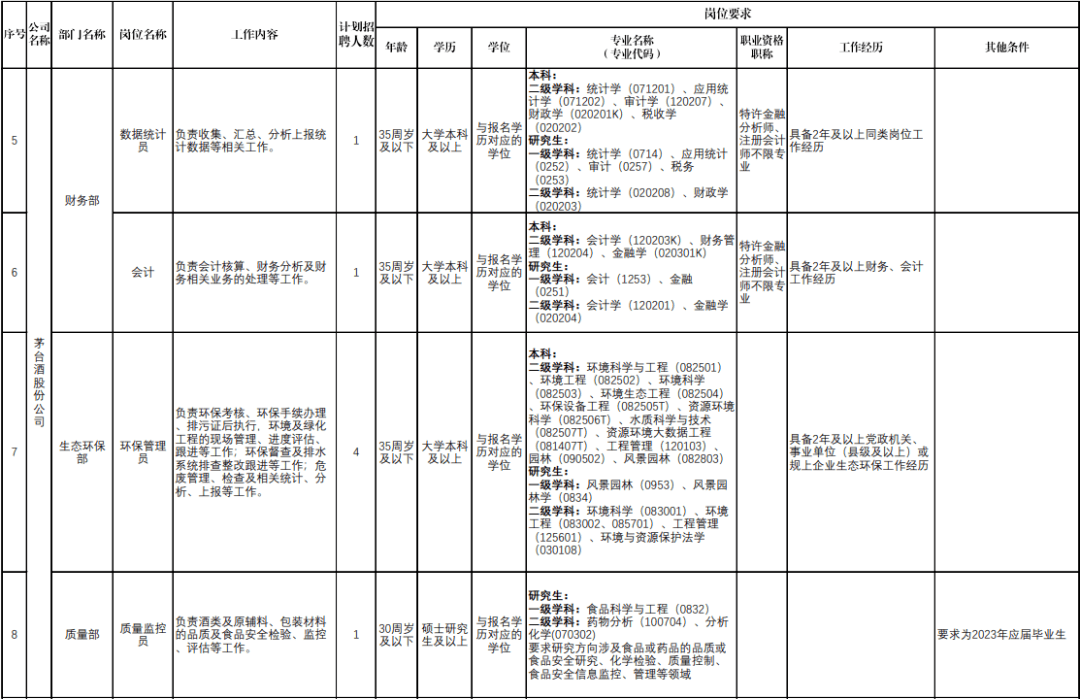 30人!贵州茅台发布招聘公告