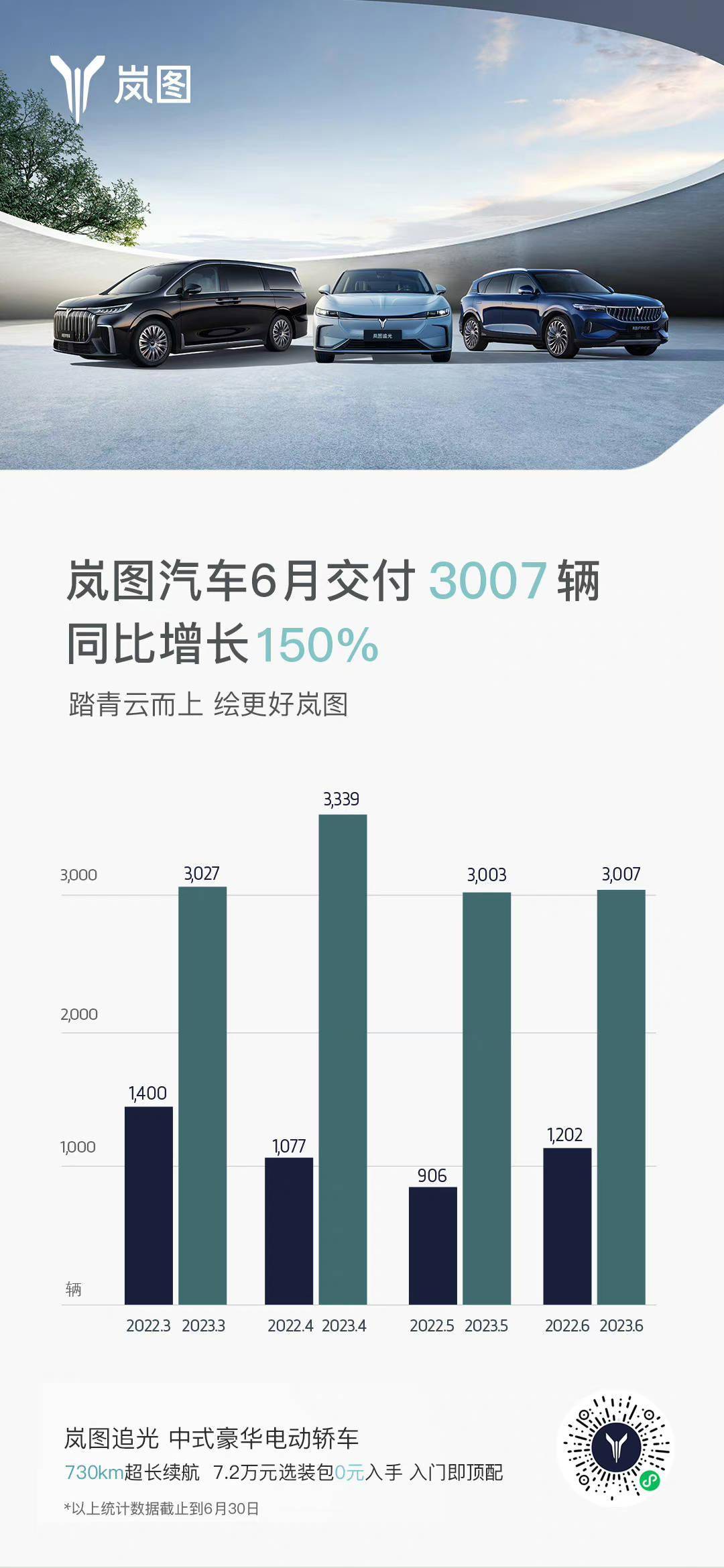 岚图汽车今天公布了6月交付3007辆汽车 连续4个月保持佳绩