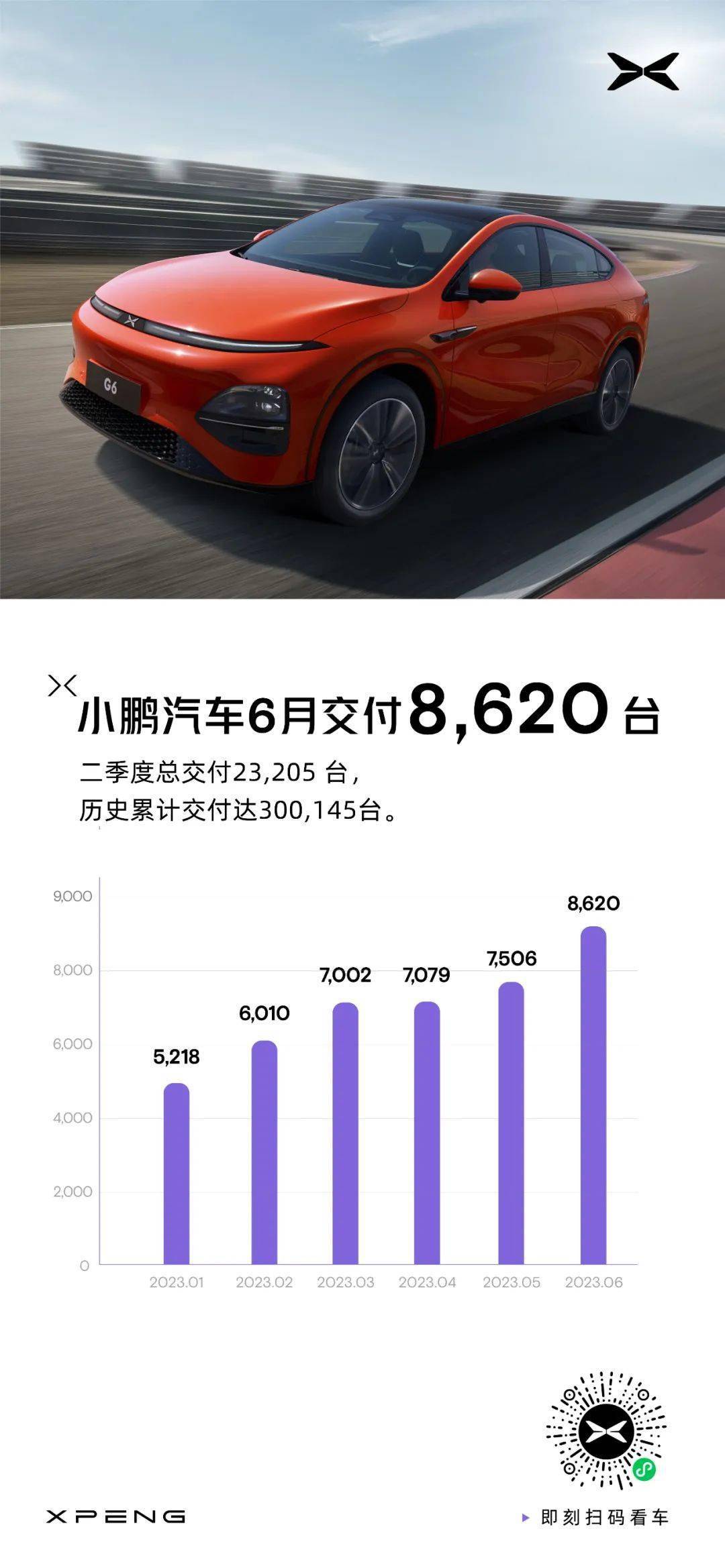 小鹏汽车6月共交付新车8620台 连续5个月实现了正增长