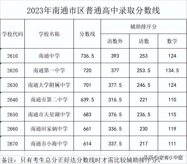 2023年南通各县区高中录取分数线公布