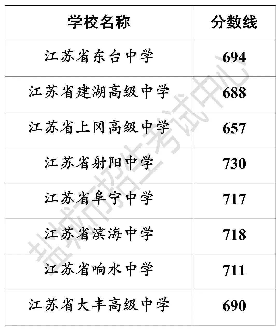 2023年鹽城市普通高中招生錄取分數線(縣區第一批次學校)公佈_考試