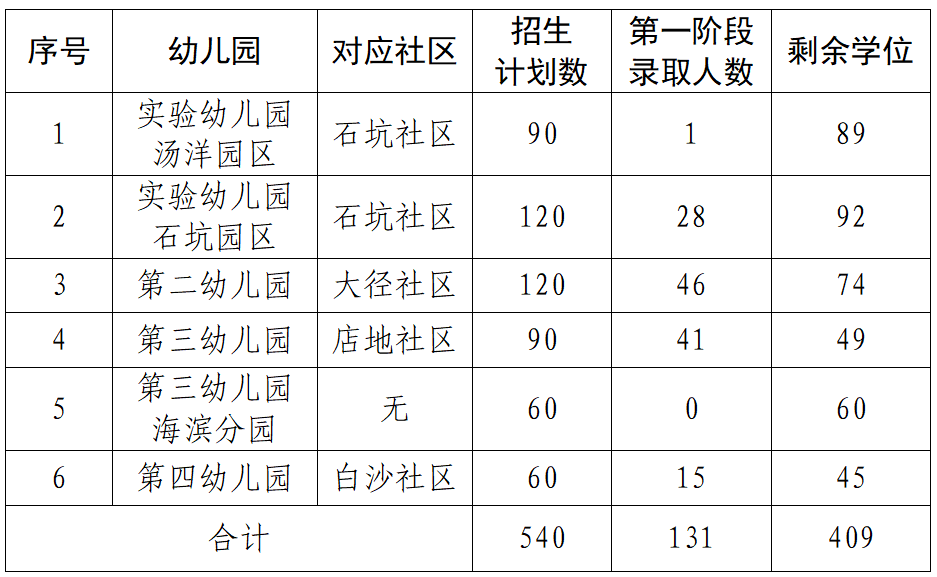 漳州公办幼儿园一览表图片