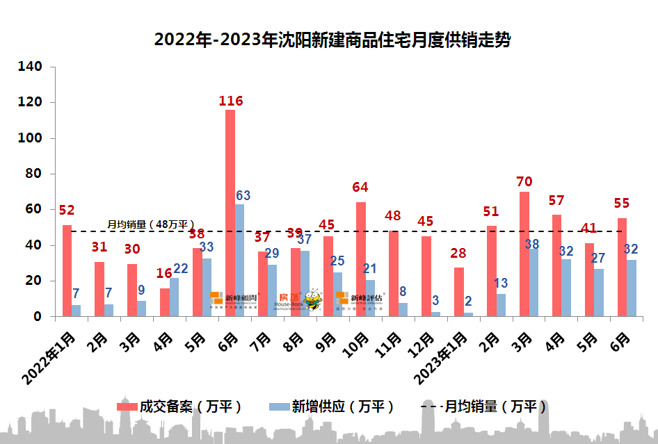 2023上半年沈阳楼盘备案榜TOP30出炉 前五强销售面积均超4万平_数据统计_保利·_永同昌