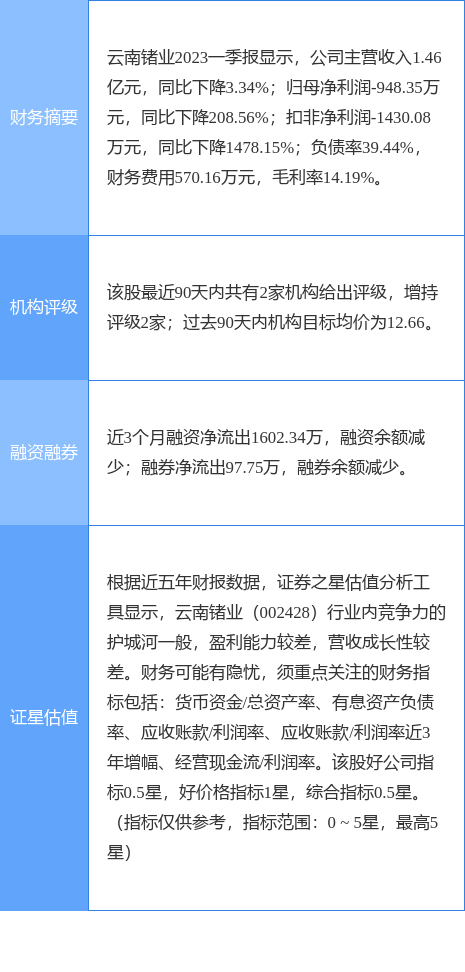 异动快报:云南锗业(002428)7月4日9点25分触及涨停板_数据_资金_概念