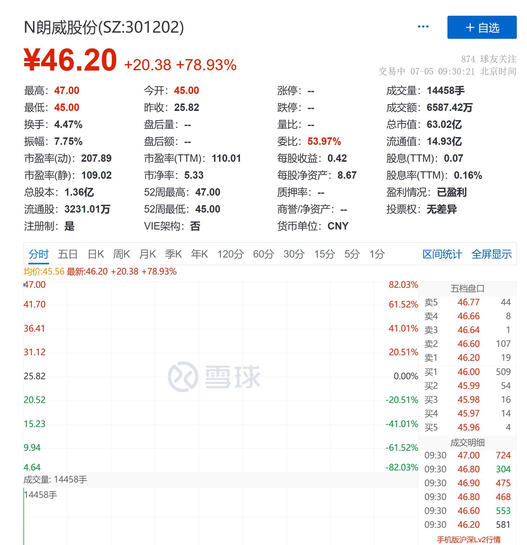 朗威股份上市漲近79%,三年累計研發投入7447萬元_公司_銷售_影響