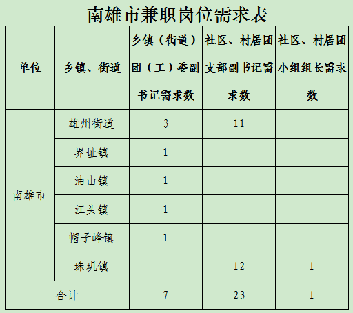 南雄选派31名优秀高中(中专,大学生到基层一线兼职!