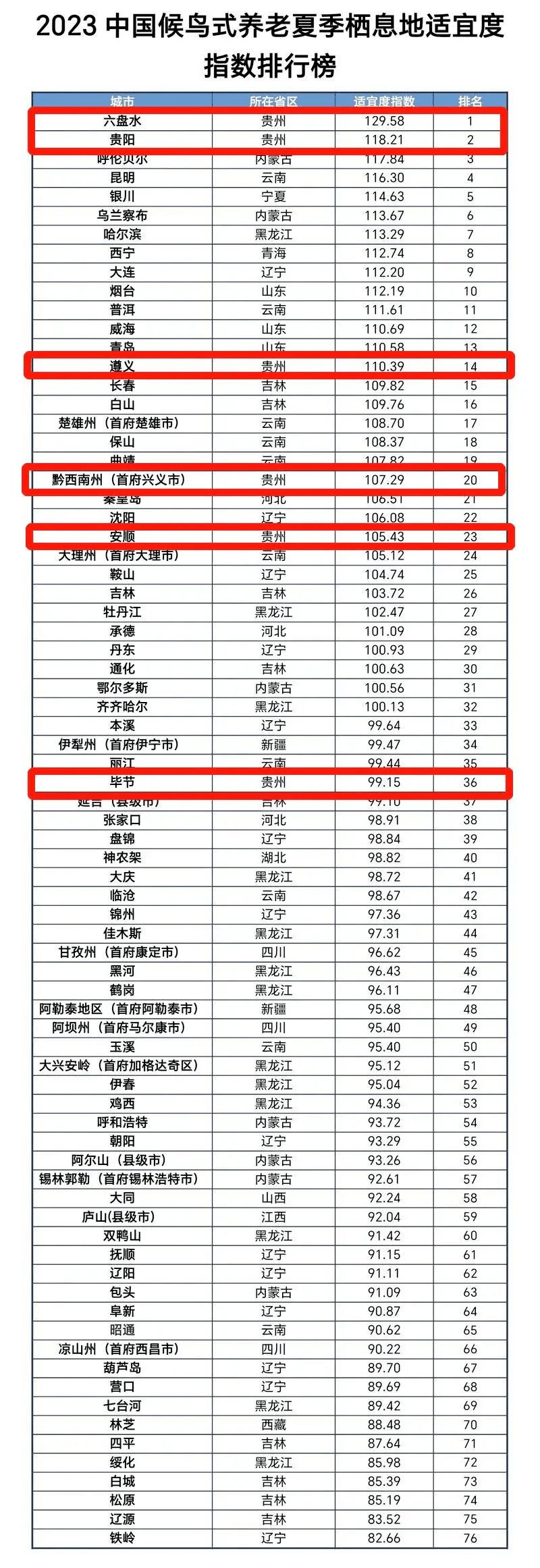 2023中国候鸟式养老城市名单发布，贵州6地上榜！六盘水市居榜首_旅游_气候_贵阳