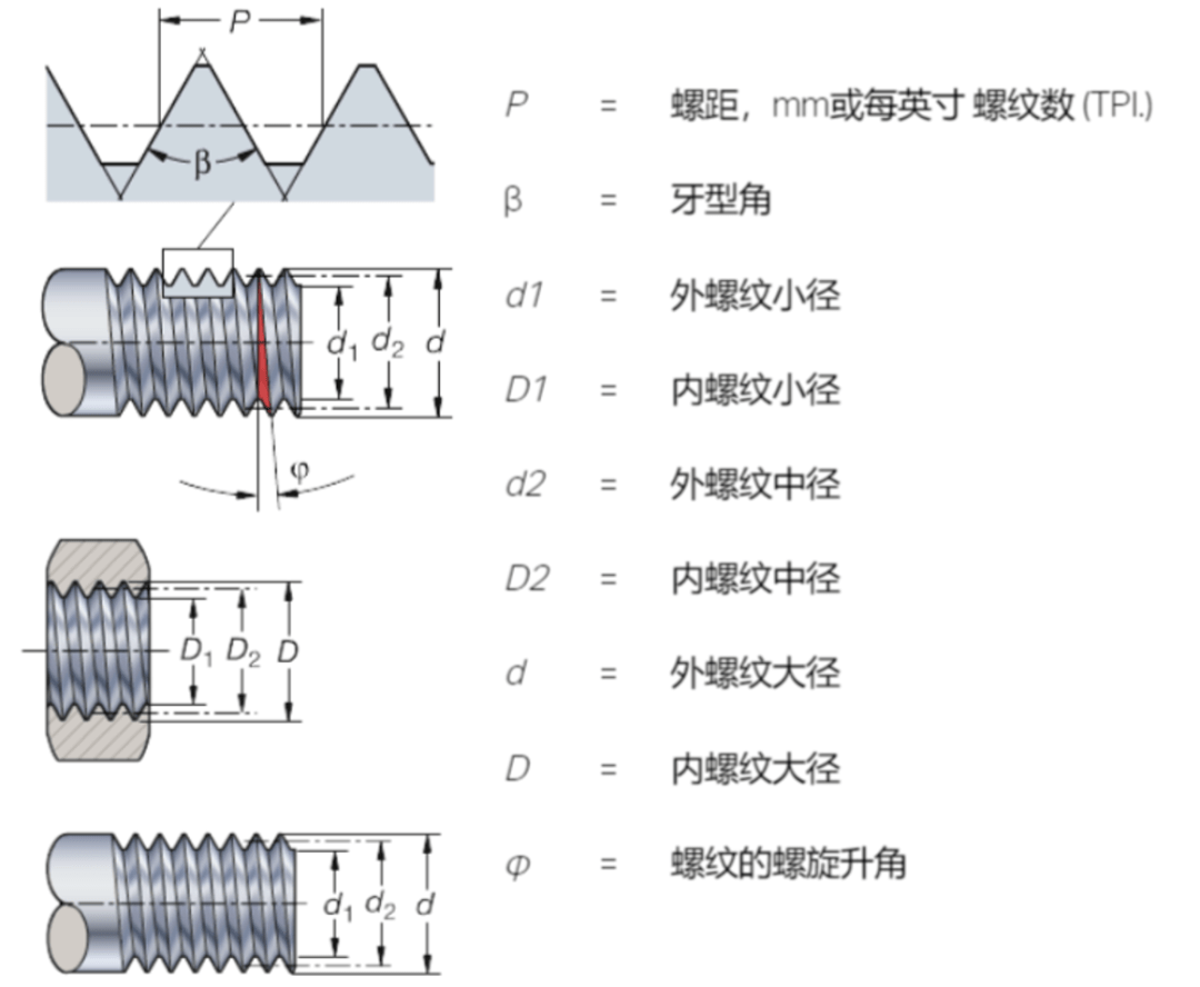 螺纹加工重点知识,你都知道吗?