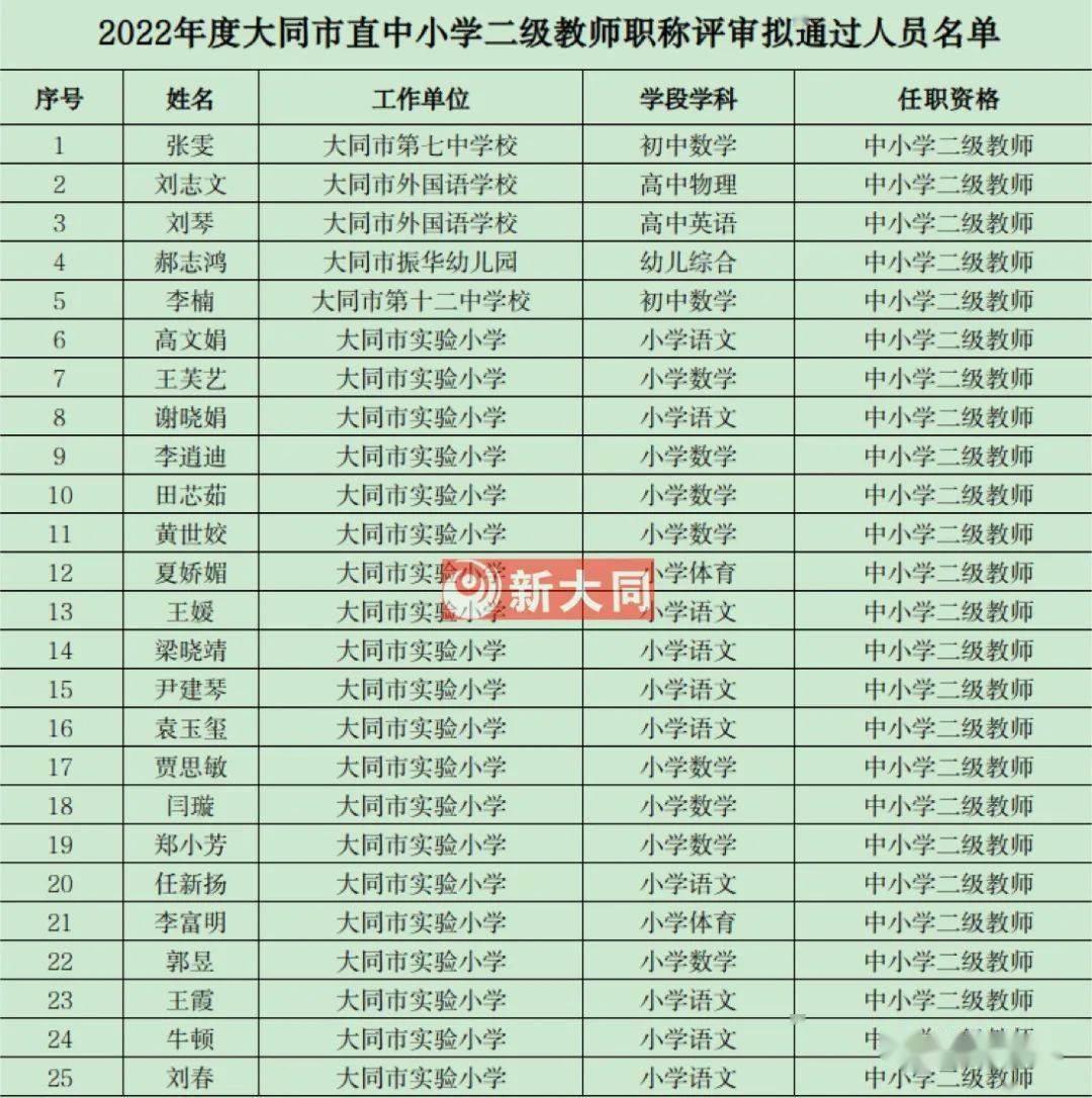 大同二中 三中 六中 实验小学.137名教师职称公示67